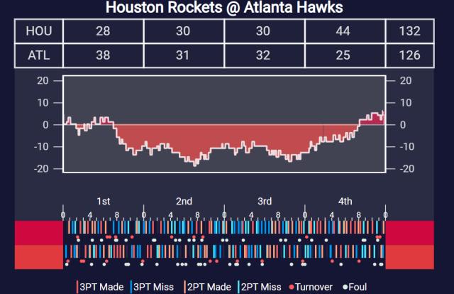 【现场】火箭弃用首发出奇效 末节狂砍44分逆转老鹰